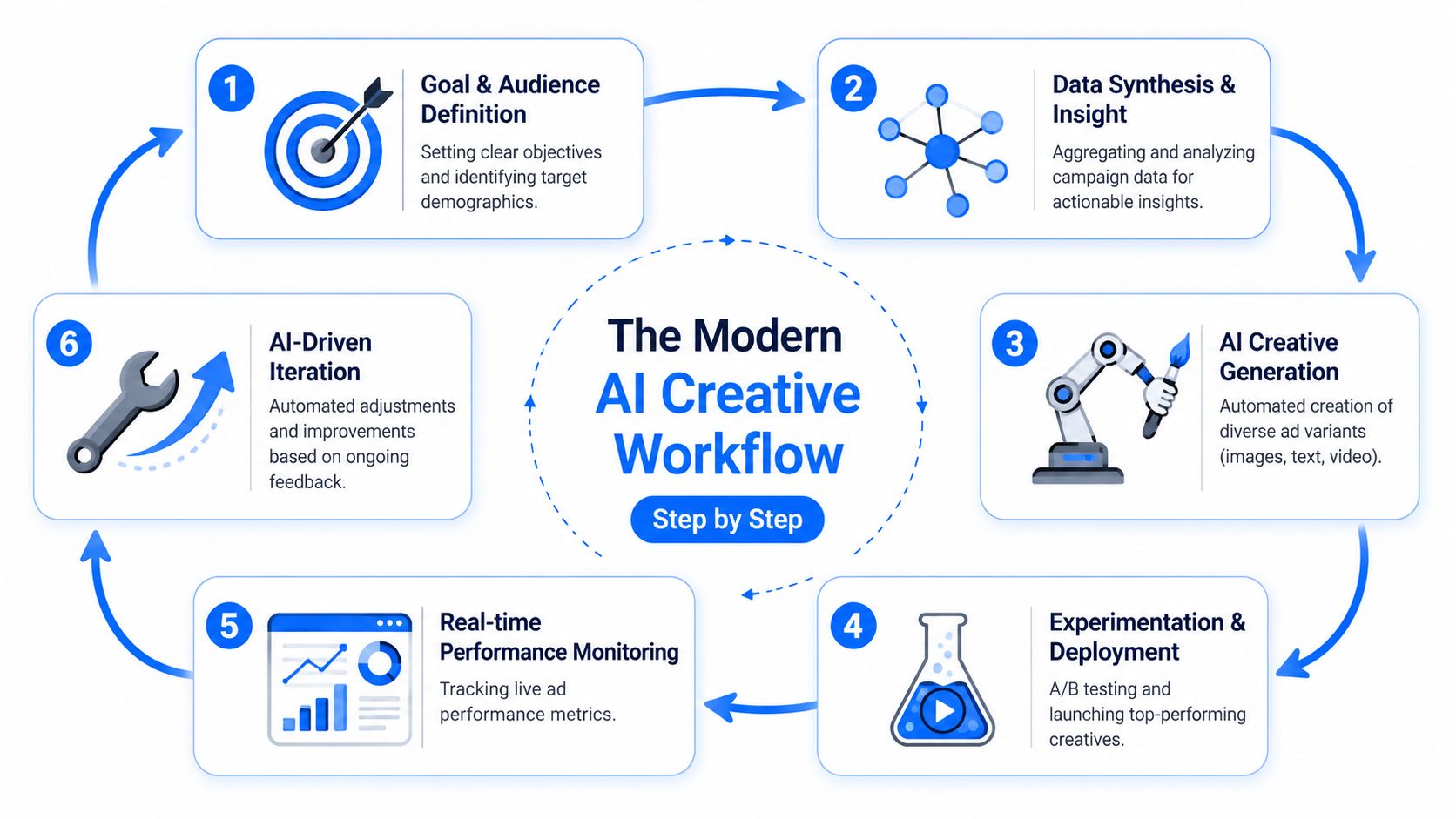 A six-step circular diagram illustrating a modern AI creative workflow for advertising and marketing strategies.