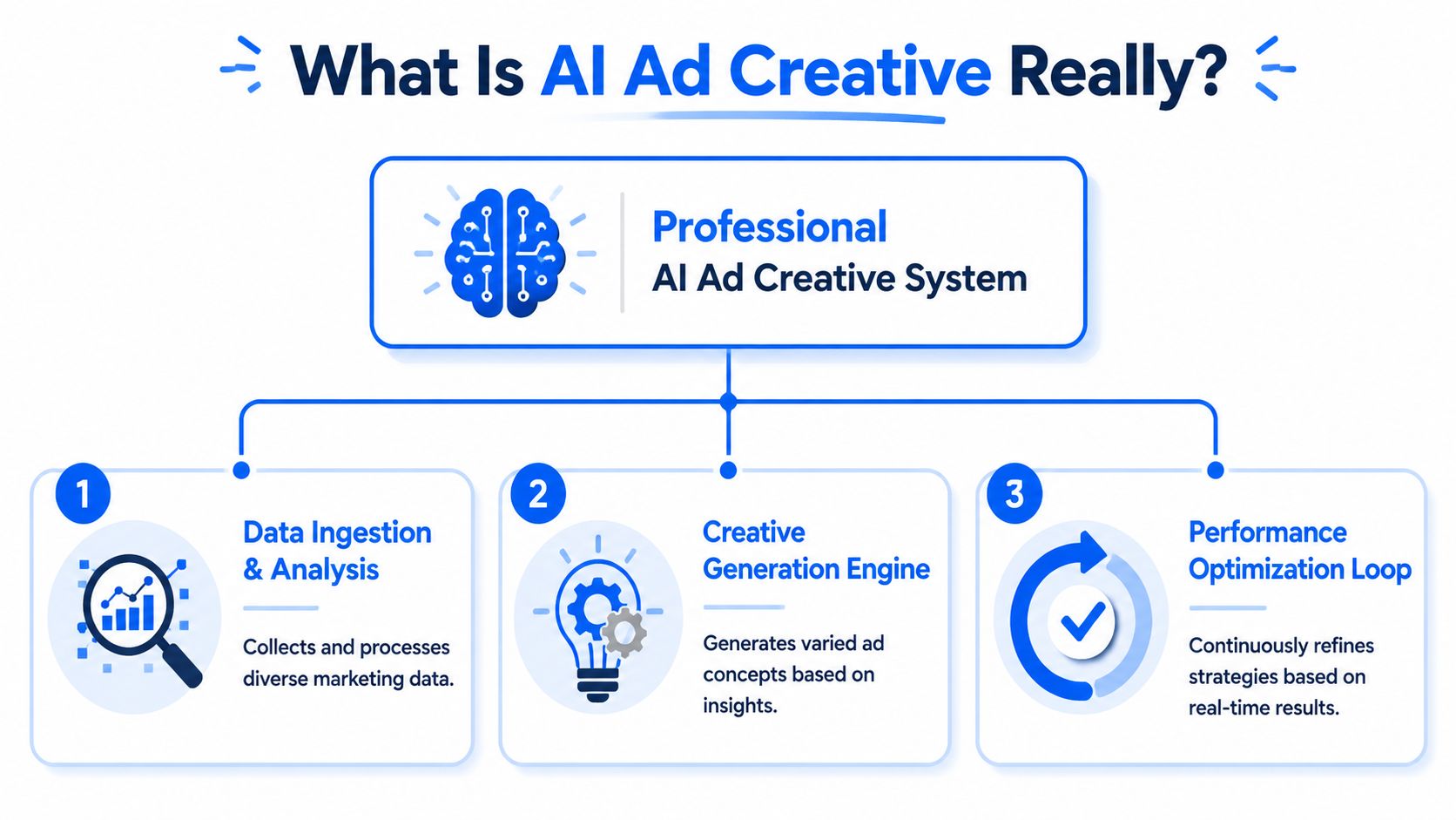 A diagram illustrating the three components of a professional AI ad creative system: data, generation, and optimization.