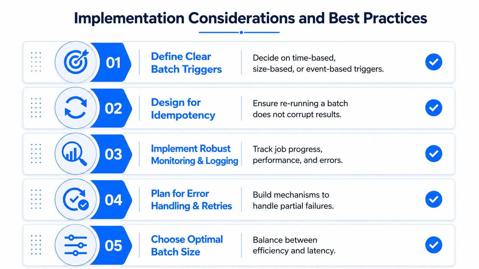 A list of five best practices for implementing batch processing systems including triggers, idempotency, monitoring, and error handling.