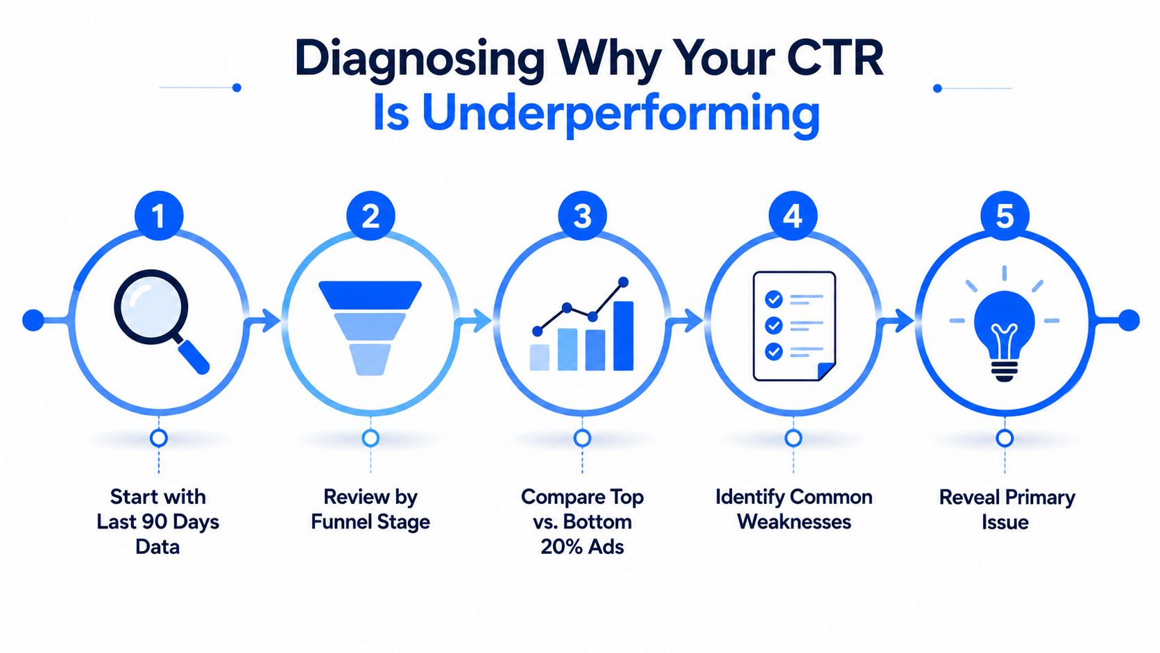 A five-step infographic guide for diagnosing why click-through rates are underperforming in marketing campaigns.