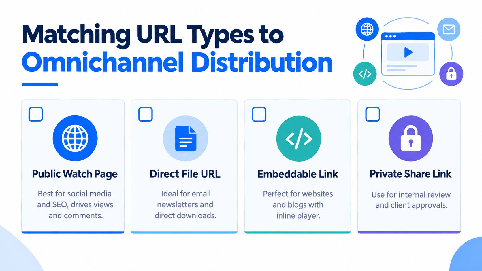 An infographic showing four URL types: public watch page, direct file, embeddable link, and private share link.