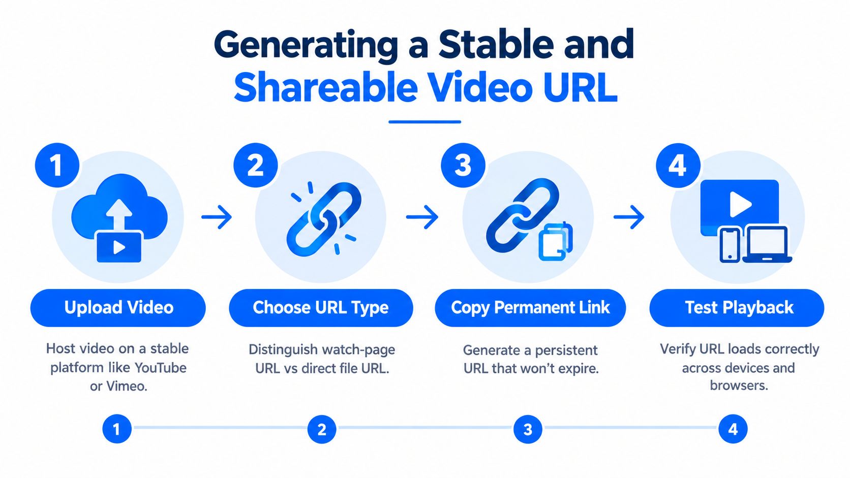 A four-step infographic illustrating how to generate a stable, permanent, and shareable video URL for web use.