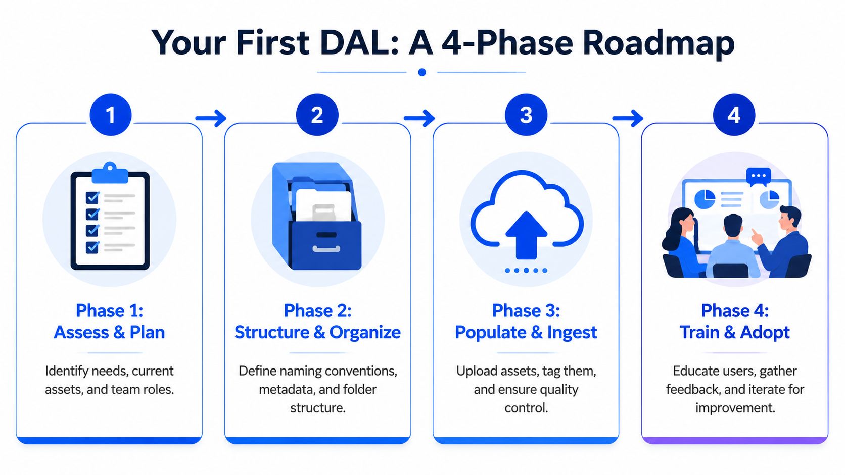 A four-phase roadmap infographic illustrating the steps to build and manage a digital asset library.