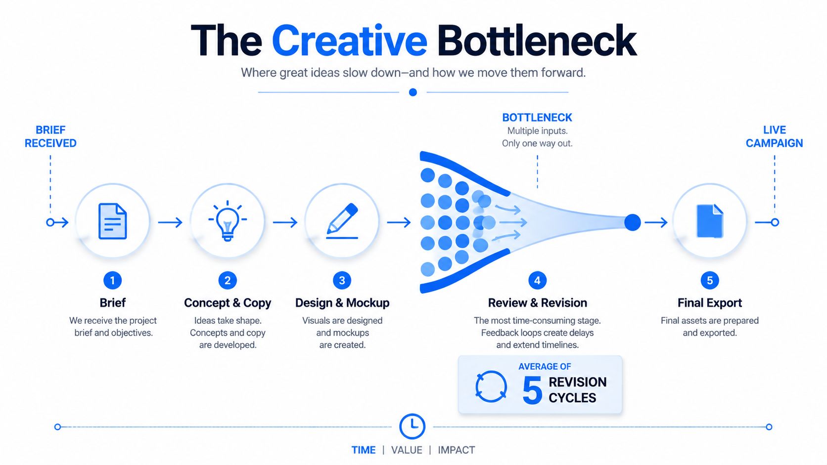 A diagram illustrating the creative workflow bottleneck, showcasing stages from project brief to final campaign delivery.