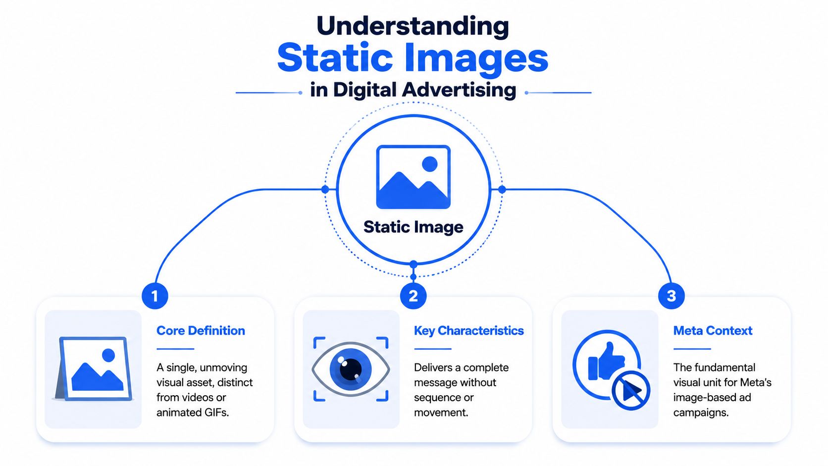 A diagram explaining static images in digital advertising with sections for definition, characteristics, and Meta context.