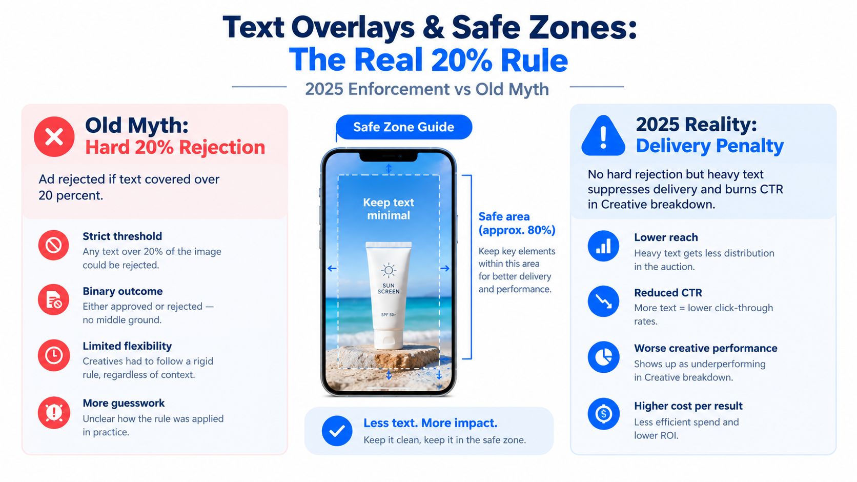 An infographic titled The Real 20% Rule explaining how Facebook ad text overlays affect performance in 2025.