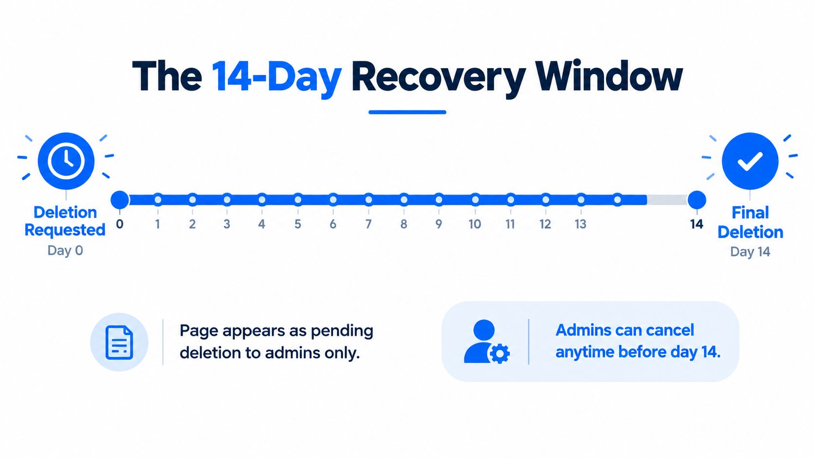 A visual timeline infographic explaining the 14-day recovery window process for deleting a Facebook page.