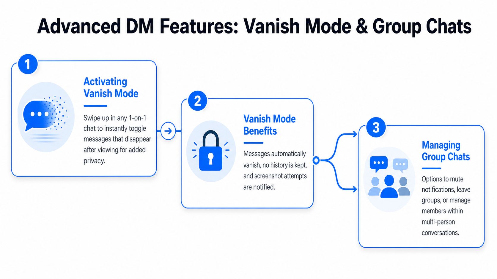 An infographic explaining how to use vanish mode and manage group chats for improved messaging privacy.