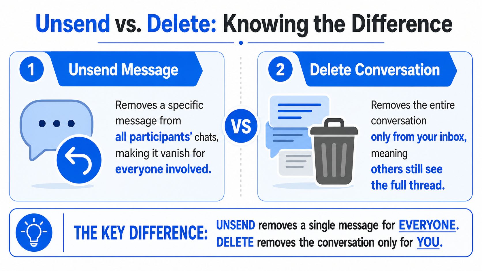 An infographic comparing the functions of unsending a specific message versus deleting an entire conversation.