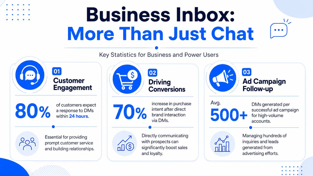 An infographic showing statistics on how business direct messages improve customer engagement, conversion rates, and advertising success.