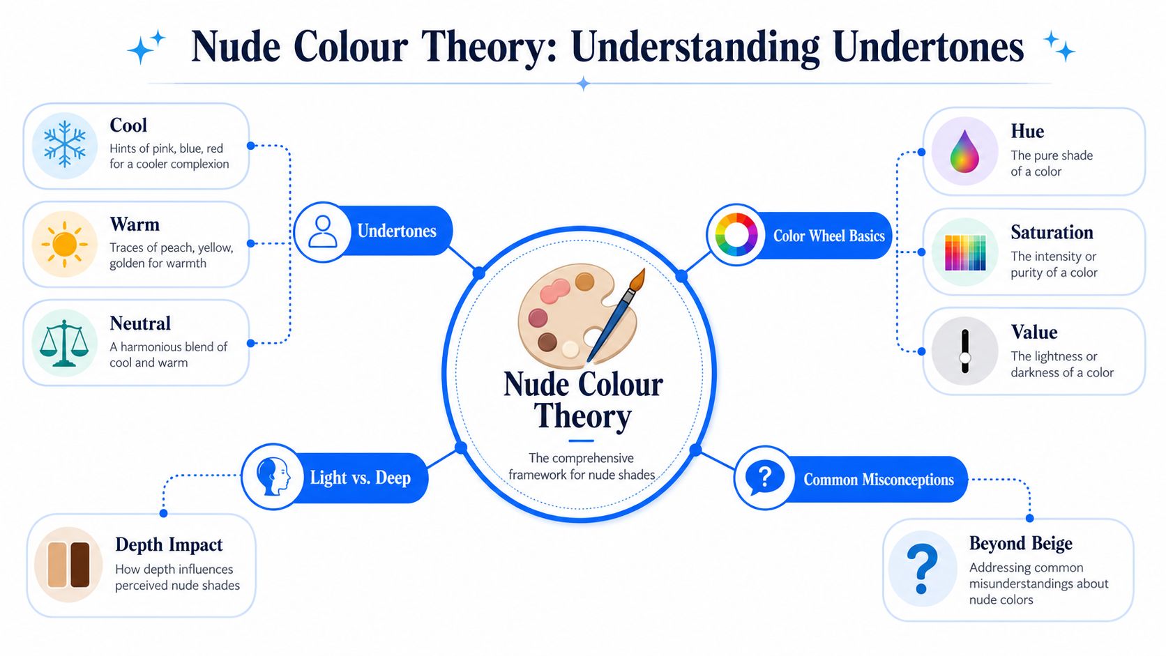 A diagram explaining nude colour theory through undertones, colour wheel basics, light versus deep, and common misconceptions.