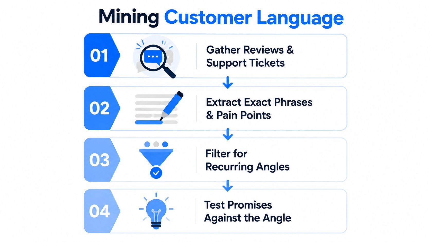 A four-step infographic illustrating the process of mining customer language for improved marketing and ad copy.