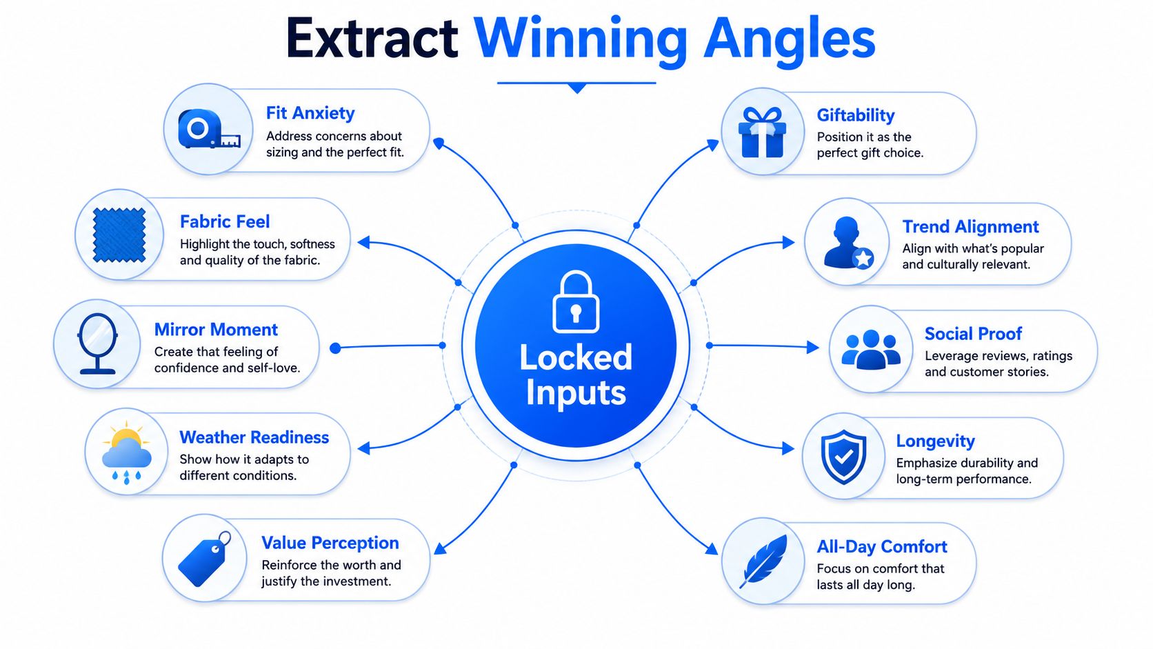 A diagram titled Extract Winning Angles showing ten marketing strategies surrounding a central Locked Inputs icon.