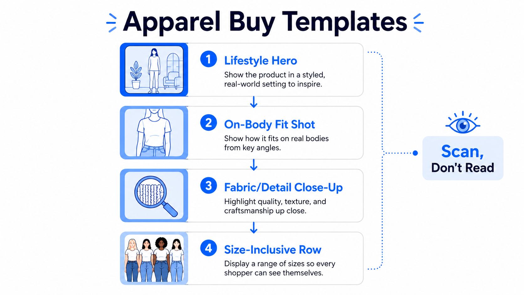 A diagram outlining four essential photography templates for creating effective apparel brand advertisements to increase customer engagement.