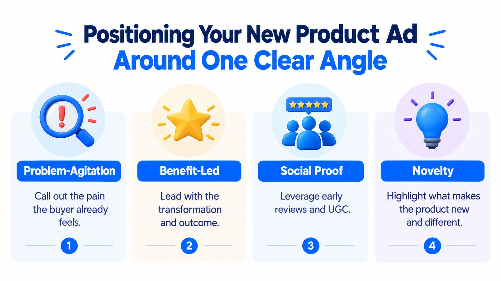 An infographic titled Positioning Your New Product Ad Around One Clear Angle, listing four marketing strategies.