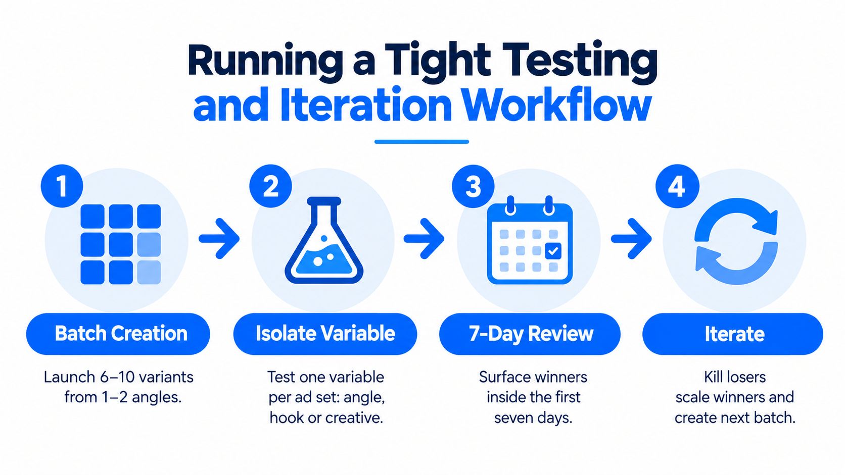 A four-step infographic showing a process for testing and iterating on new product advertisements for better performance.