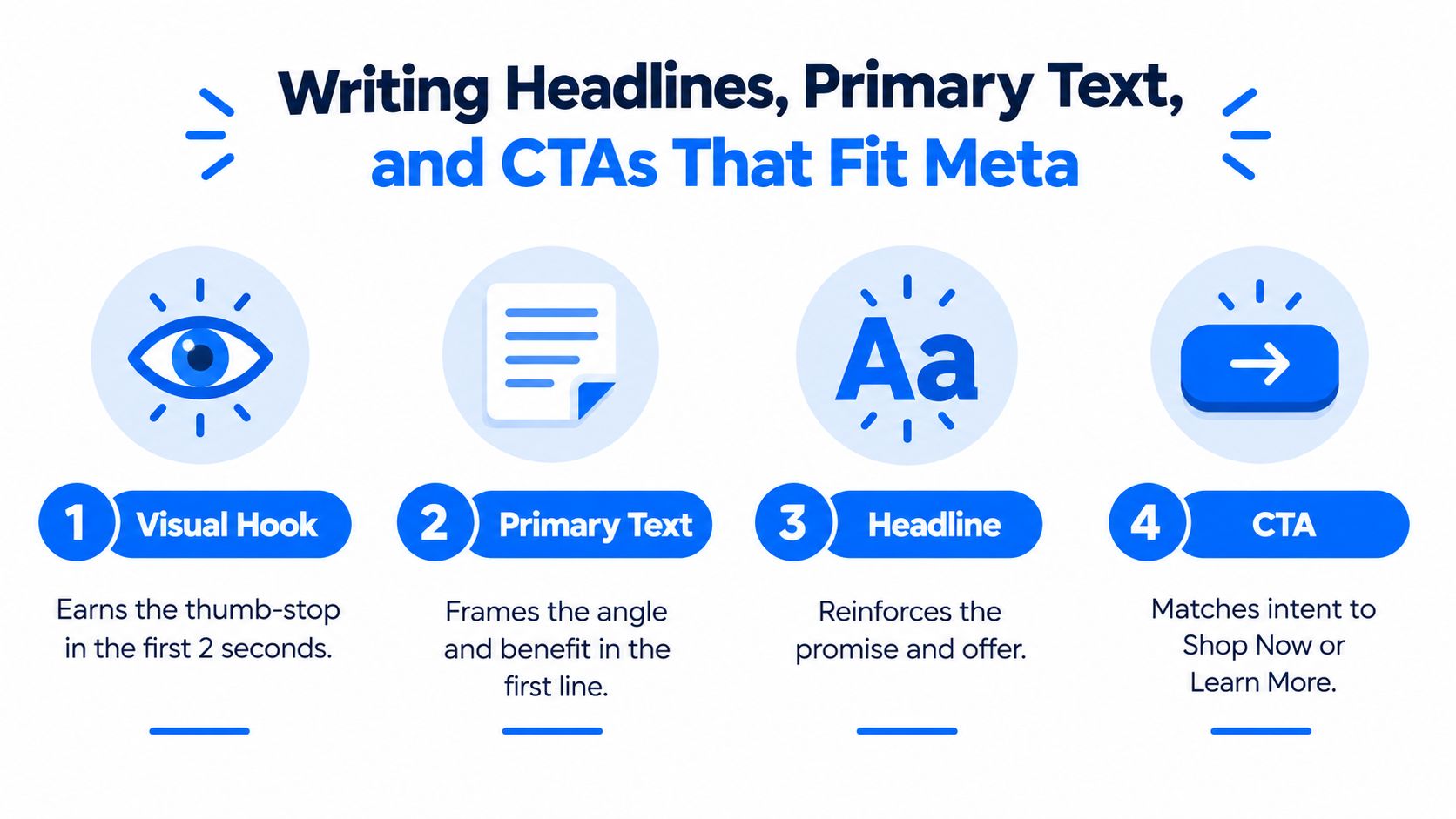 A four-step infographic illustrating how to create effective advertisements on Meta using hooks, text, and calls-to-action.