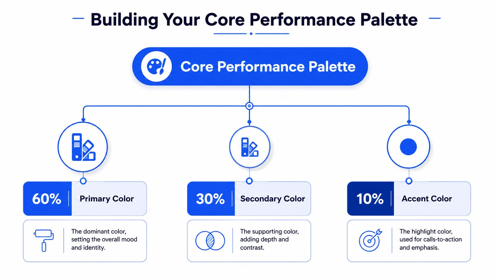 A diagram illustrating the 60-30-10 rule for building a core performance brand color palette.