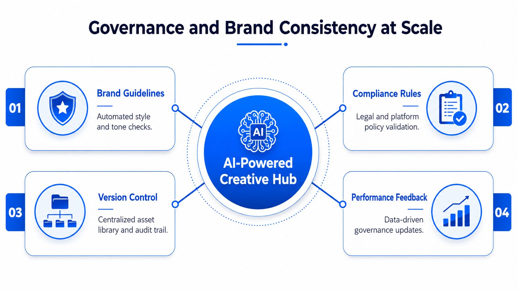 A diagram illustrating an AI-Powered Creative Hub that ensures governance and brand consistency through four key pillars.