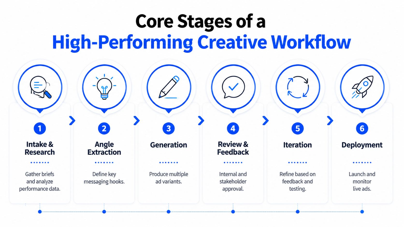 A six-stage diagram illustrating a high-performing creative workflow process for digital advertising and content production.