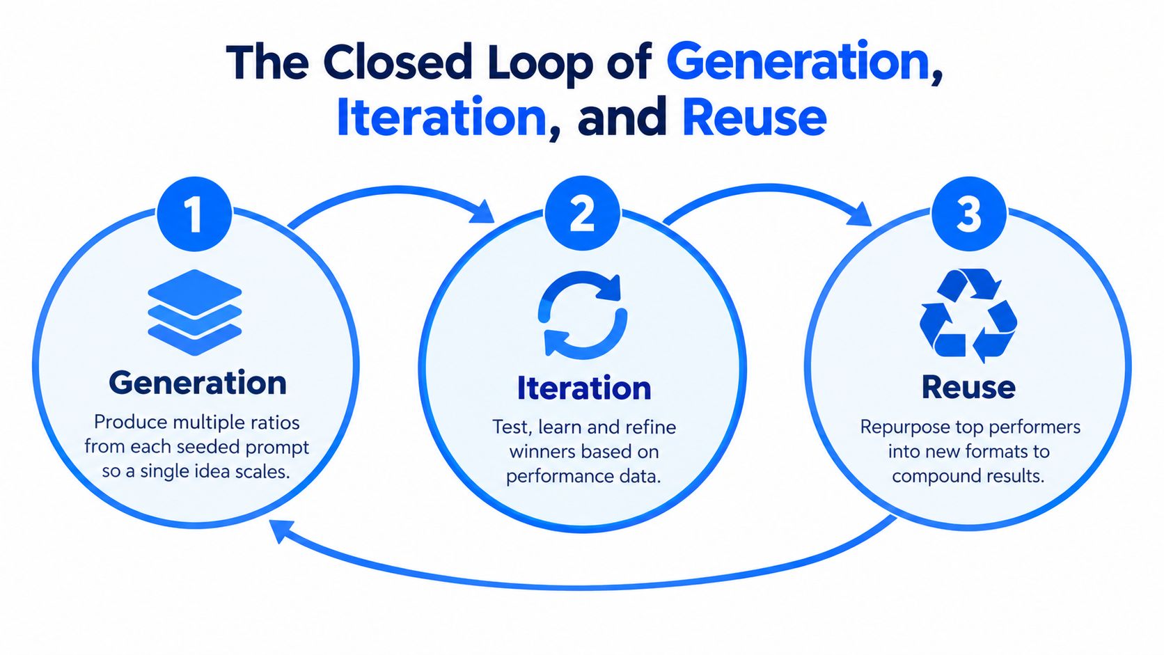 A diagram illustrating a three-step closed loop process of content generation, iteration, and reuse for marketing.