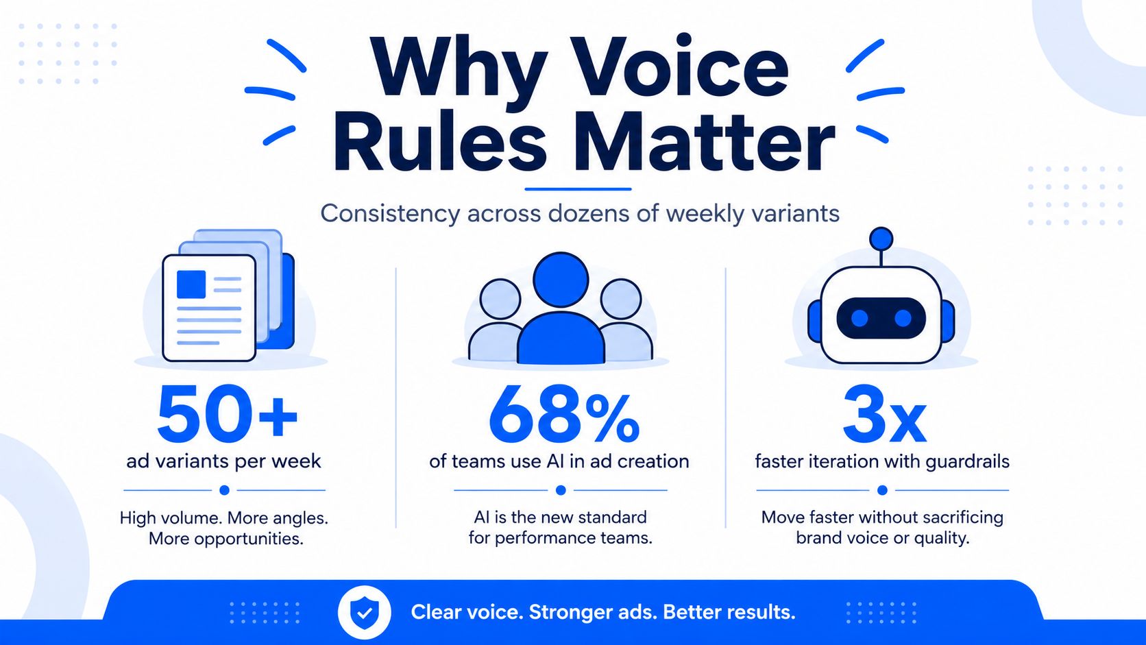 An infographic titled Why Voice Rules Matter highlighting AI-driven ad consistency with statistics on speed and volume.