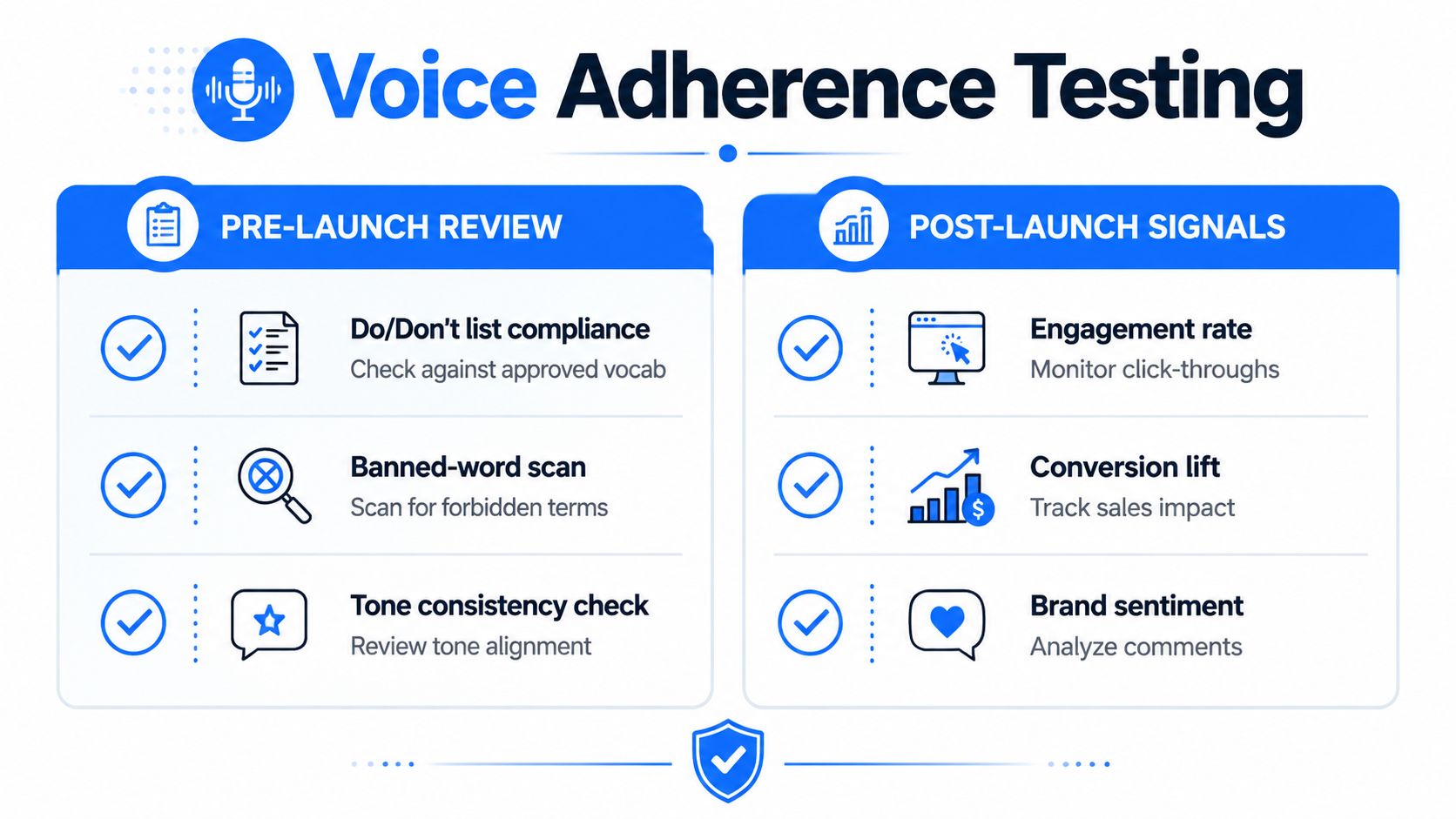 A visual guide outlining key steps for voice adherence testing, split into pre-launch reviews and post-launch signals.