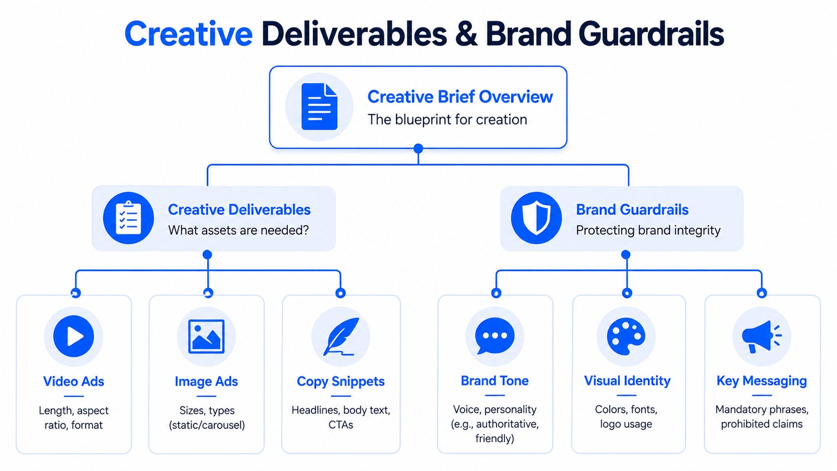 A flowchart diagram illustrating the key components of creative deliverables and brand guardrails for marketing projects.