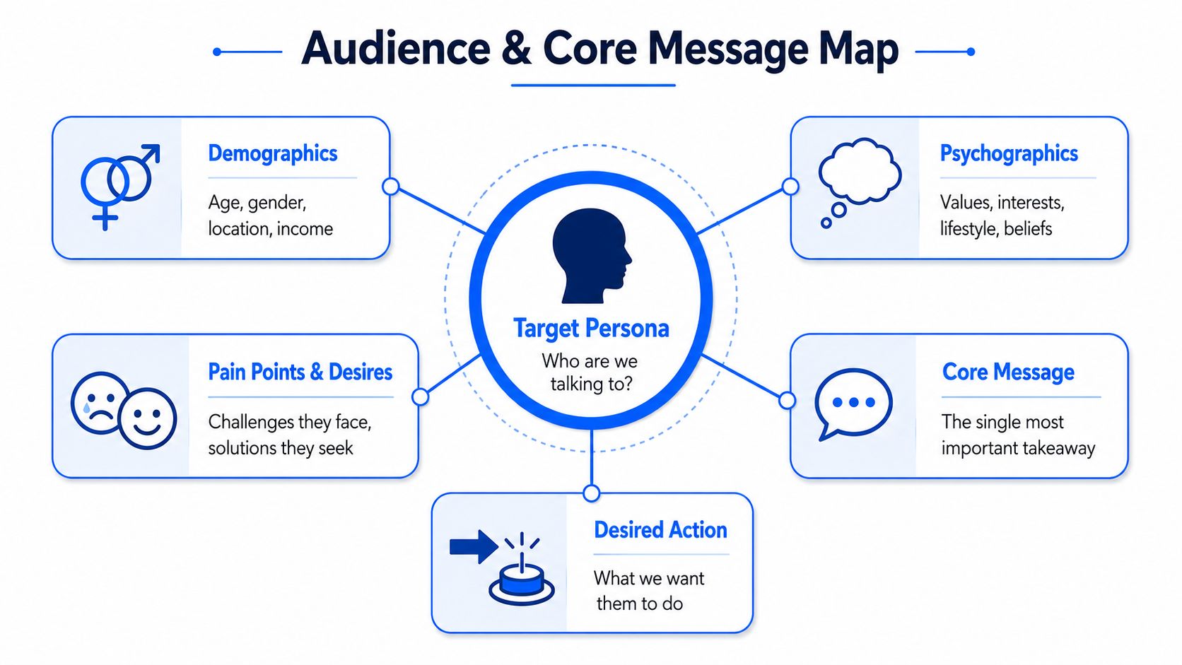 A diagram outlining the Audience and Core Message Map for defining a target persona in marketing.