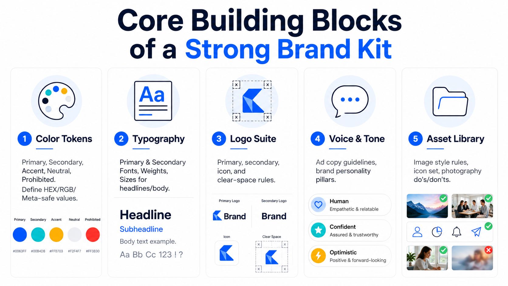 An infographic detailing five essential building blocks for creating a professional and strong brand identity kit.