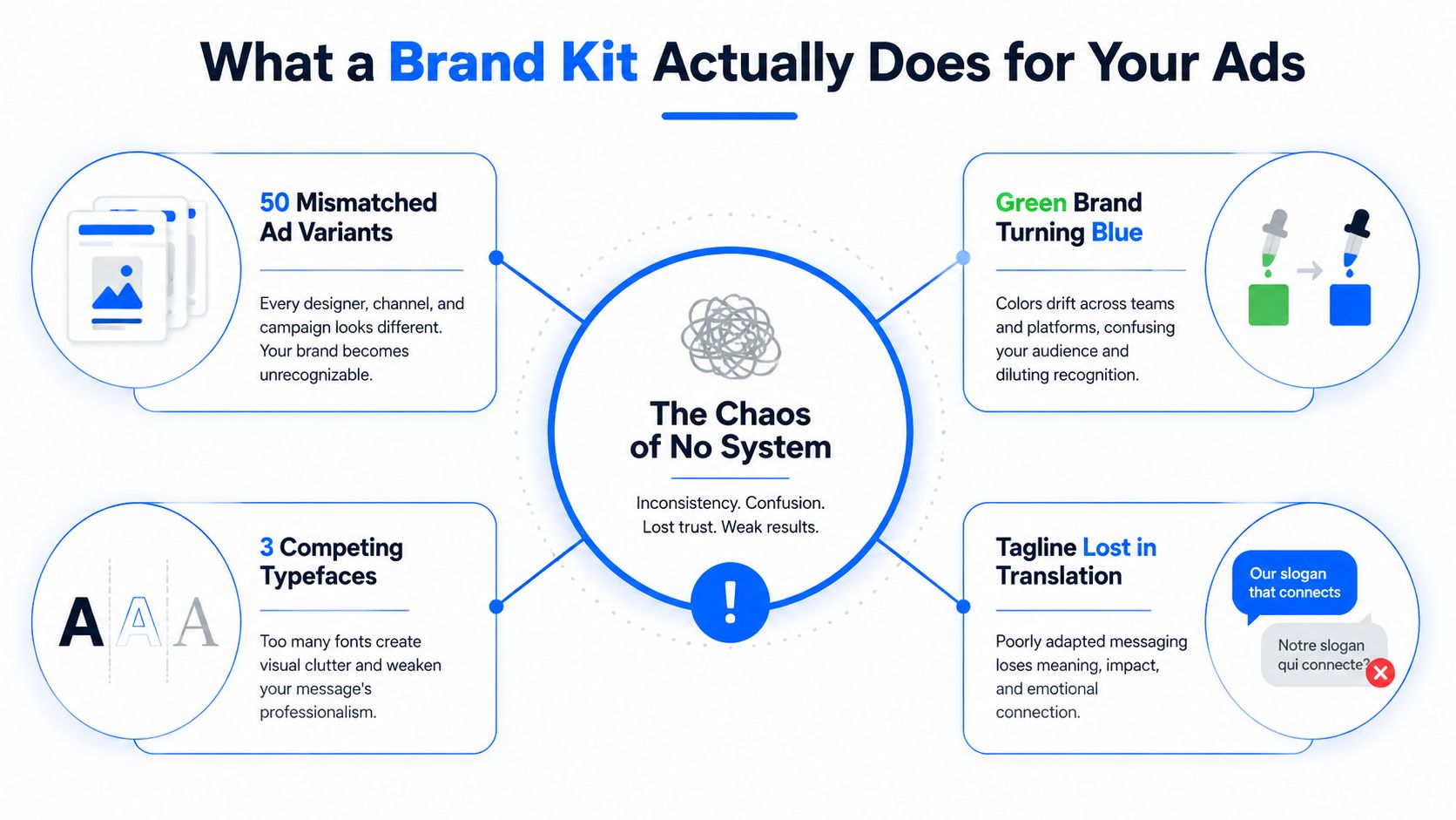 A diagram illustrating how lacking a brand kit leads to design inconsistencies, confusing colors, font clutter, and messaging issues.