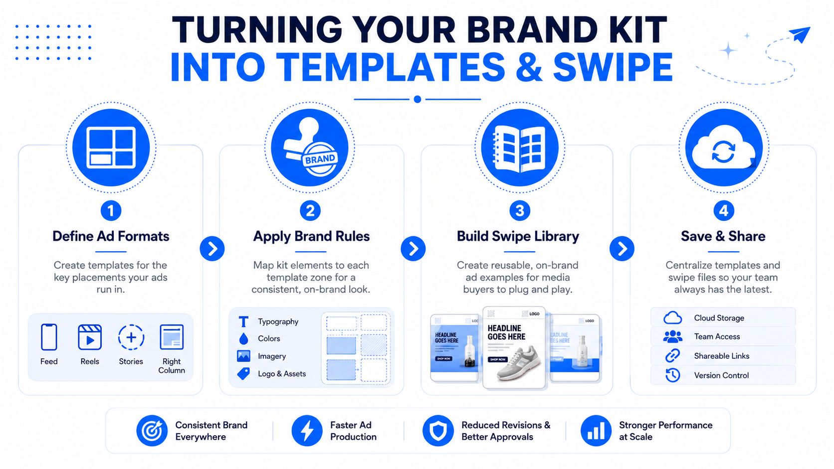 A four-step infographic illustrating the process of turning a brand kit into ad templates and swipe files.
