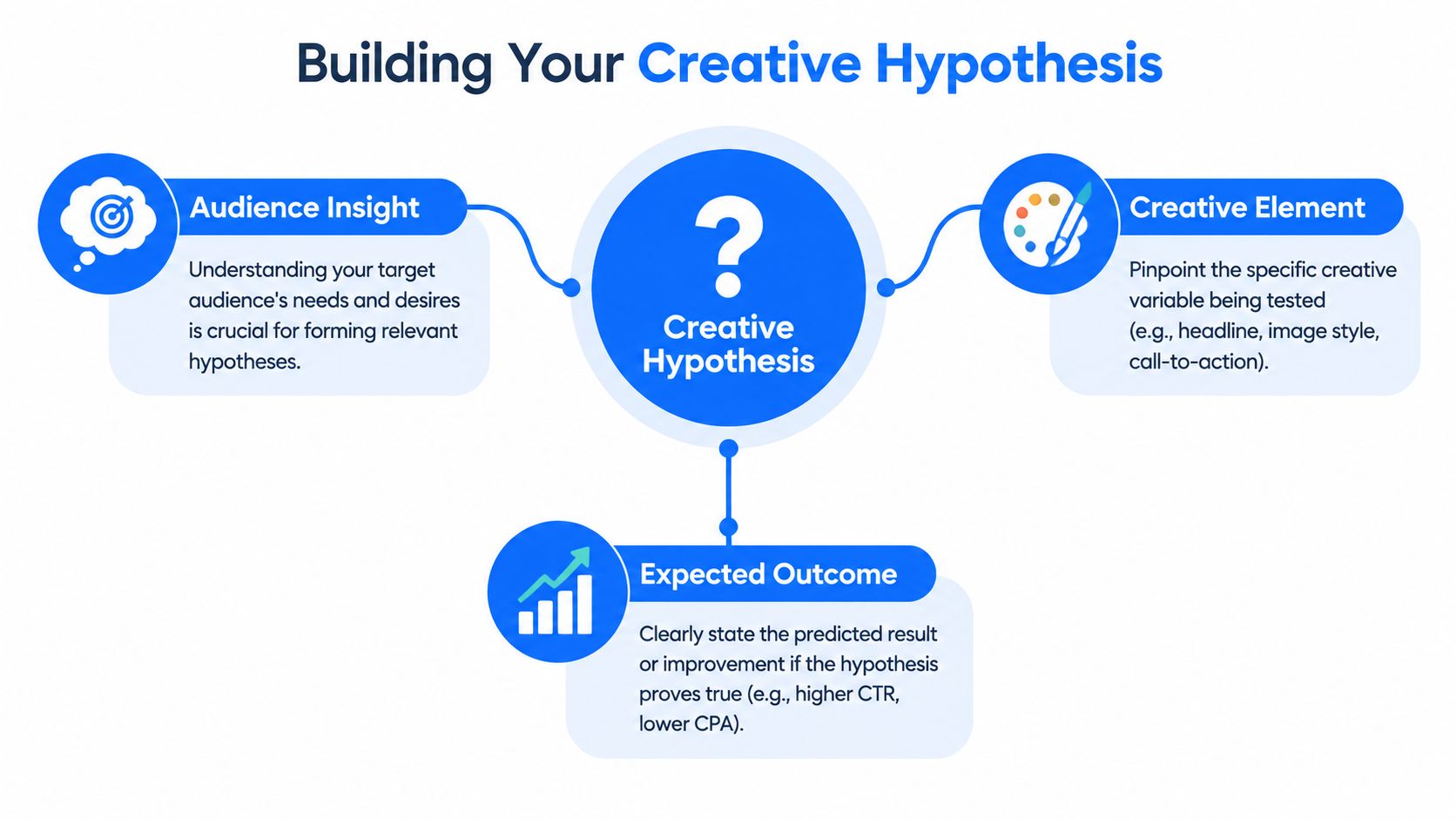 A diagram illustrating the three components for building a creative hypothesis: audience insight, creative element, and expected outcome.