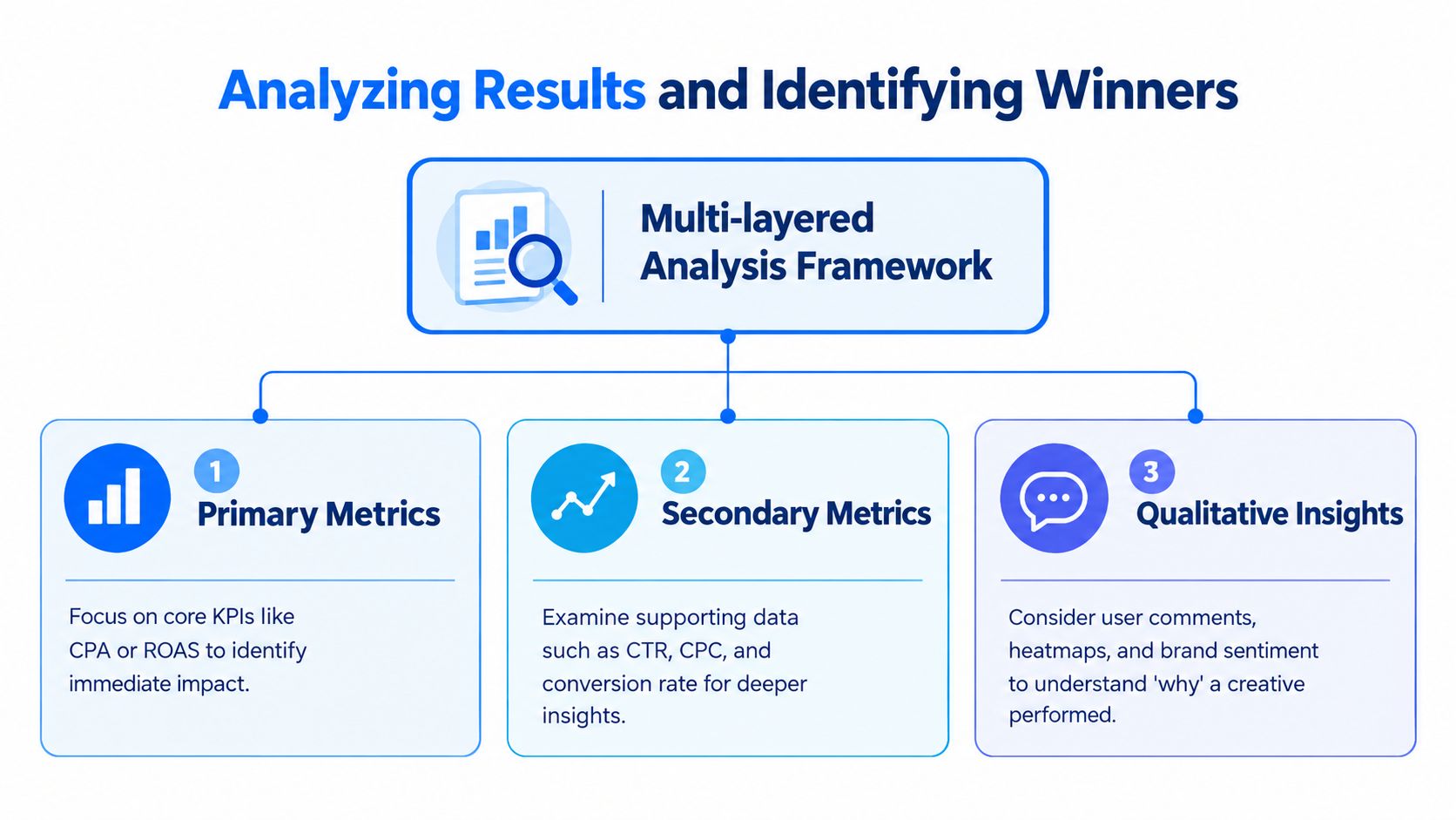 A diagram illustrating a multi-layered analysis framework for evaluating digital advertising campaign results and creative performance.