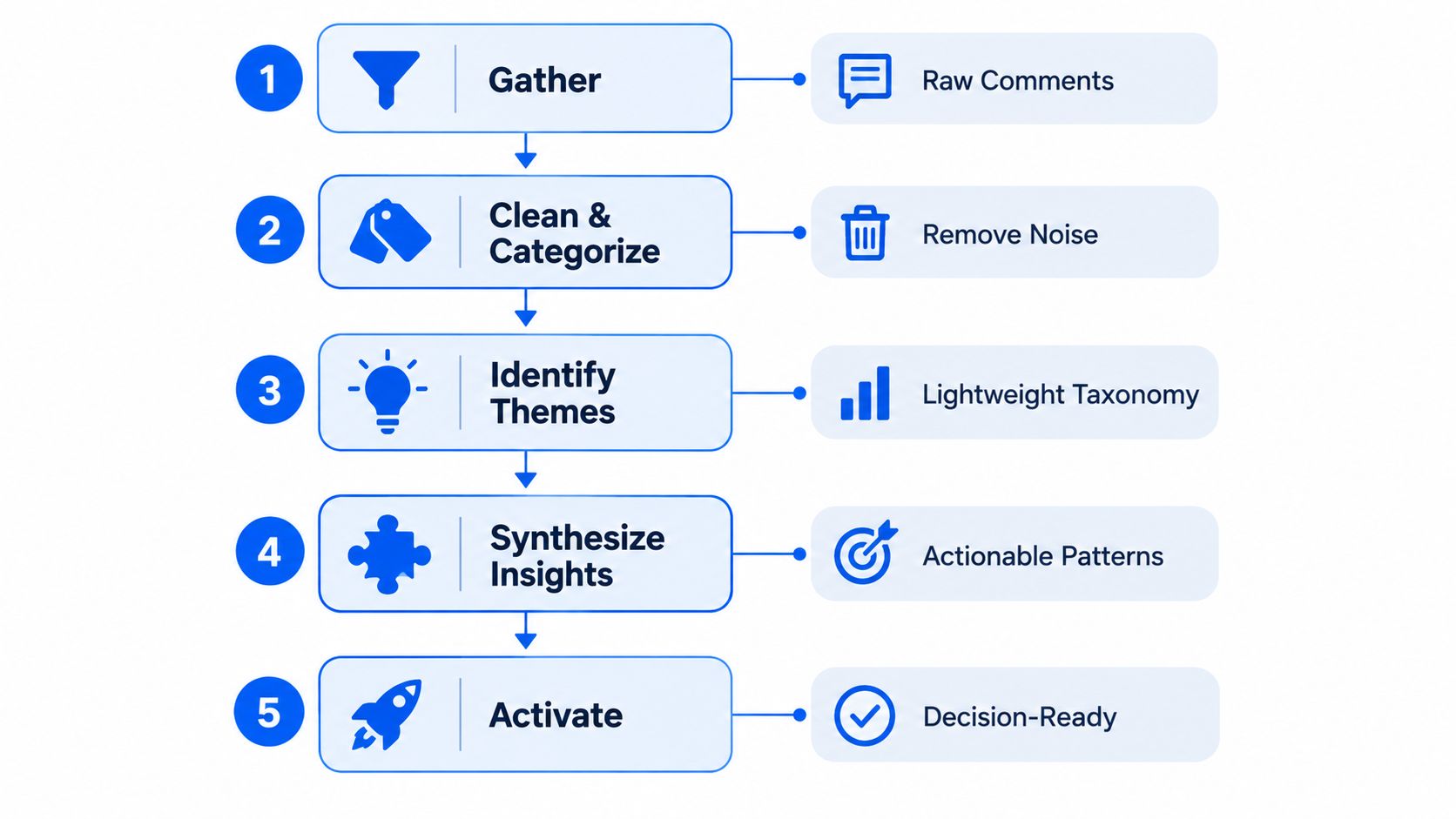 A flowchart showing a five-step process for analyzing customer feedback, from gathering comments to activating insights.