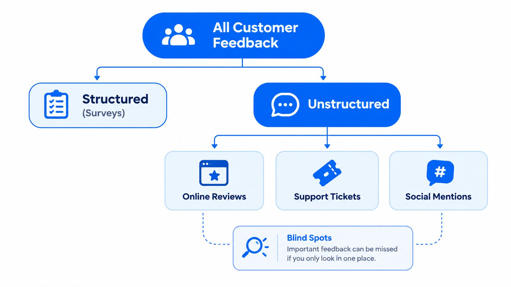 A flowchart categorizing customer feedback into structured survey data and unstructured online reviews, support tickets, and social mentions.