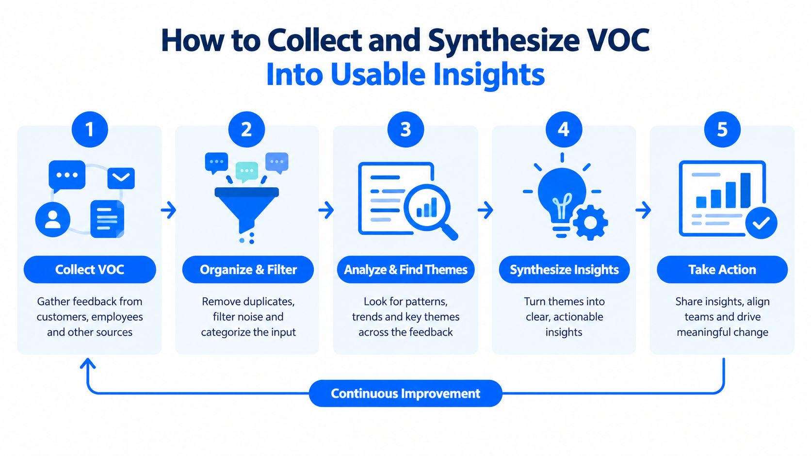 A five-step infographic showing the process to collect, organize, analyze, synthesize, and act on voice of customer data.