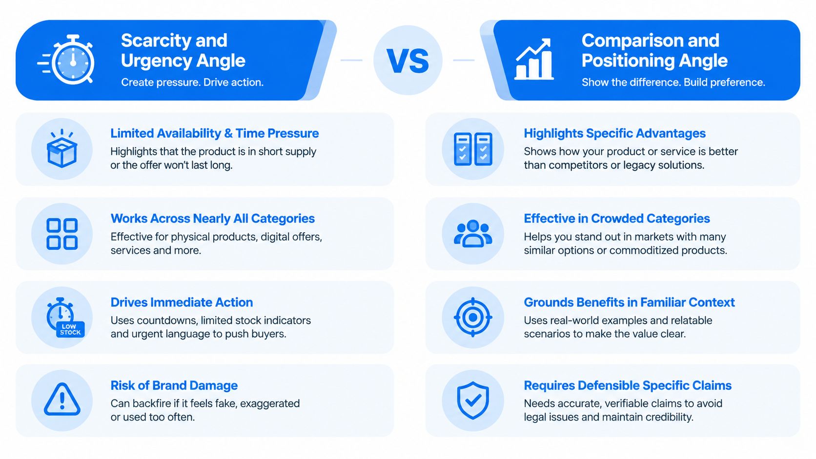A comparison chart showing Scarcity and Urgency marketing tactics versus Comparison and Positioning strategies for sales.