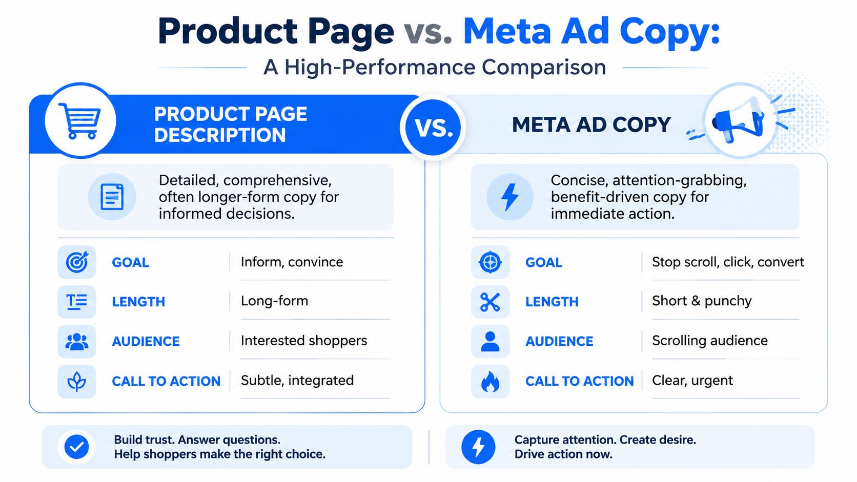 A comparison chart outlining key differences between product page descriptions and engaging Meta ad copy strategies.