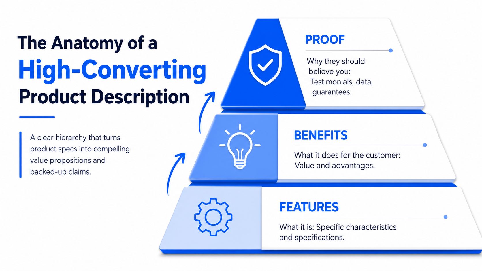 A diagram illustrating the three layers of a high-converting product description: features, benefits, and proof.
