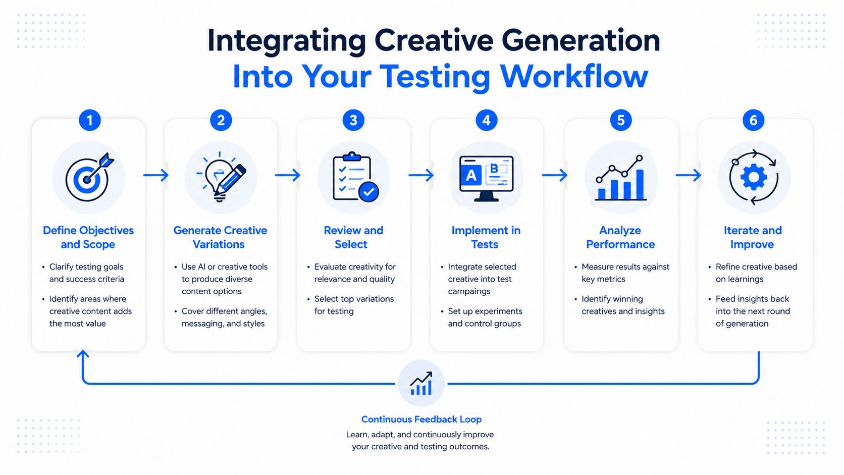 A six-step infographic workflow illustrating how to integrate creative generation into A/B testing processes effectively.