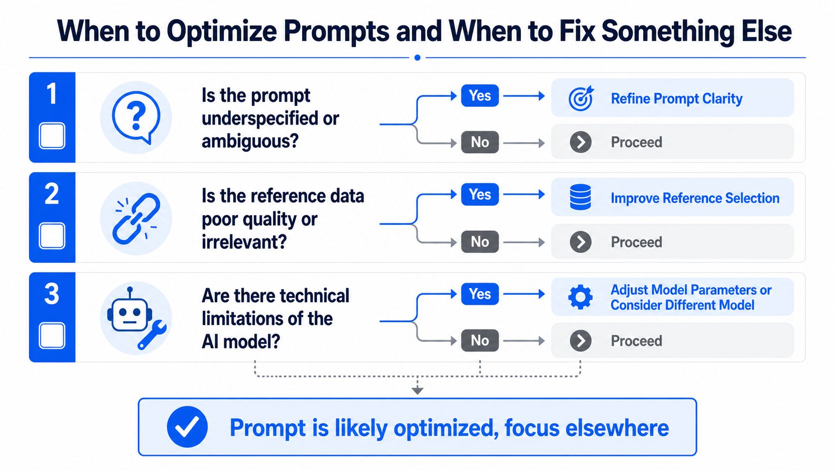 A decision flowchart illustrating when to optimize AI prompts or address other technical issues like data quality.