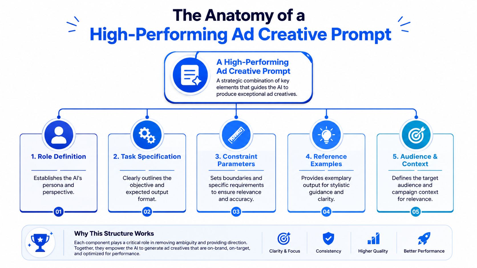 A diagram illustrating the five essential components for crafting a high-performing AI ad creative prompt.