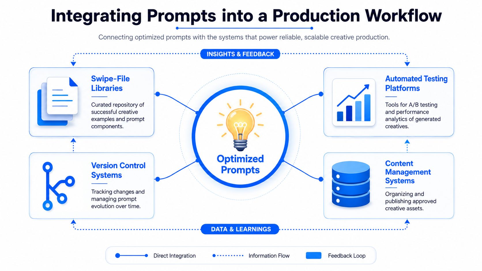 A diagram illustrating how to integrate optimized AI prompts into a reliable, scalable professional creative production workflow.