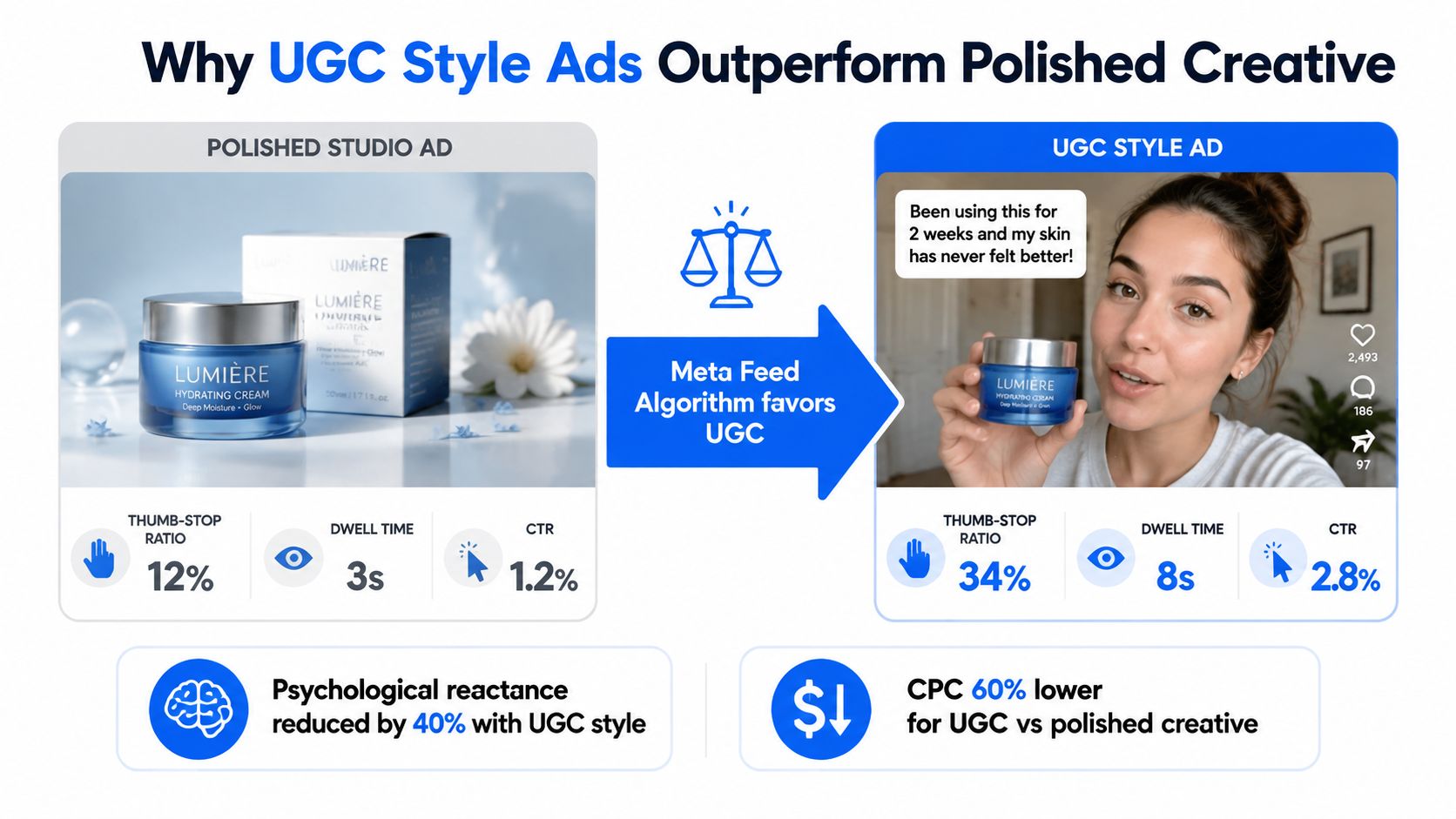 A comparison graphic showing how UGC style ads outperform polished studio ads on social media platforms.