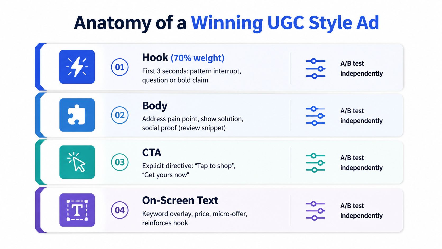 A diagram outlining the four essential components of a high-performing UGC-style advertisement including hooks, body, CTA, and text.