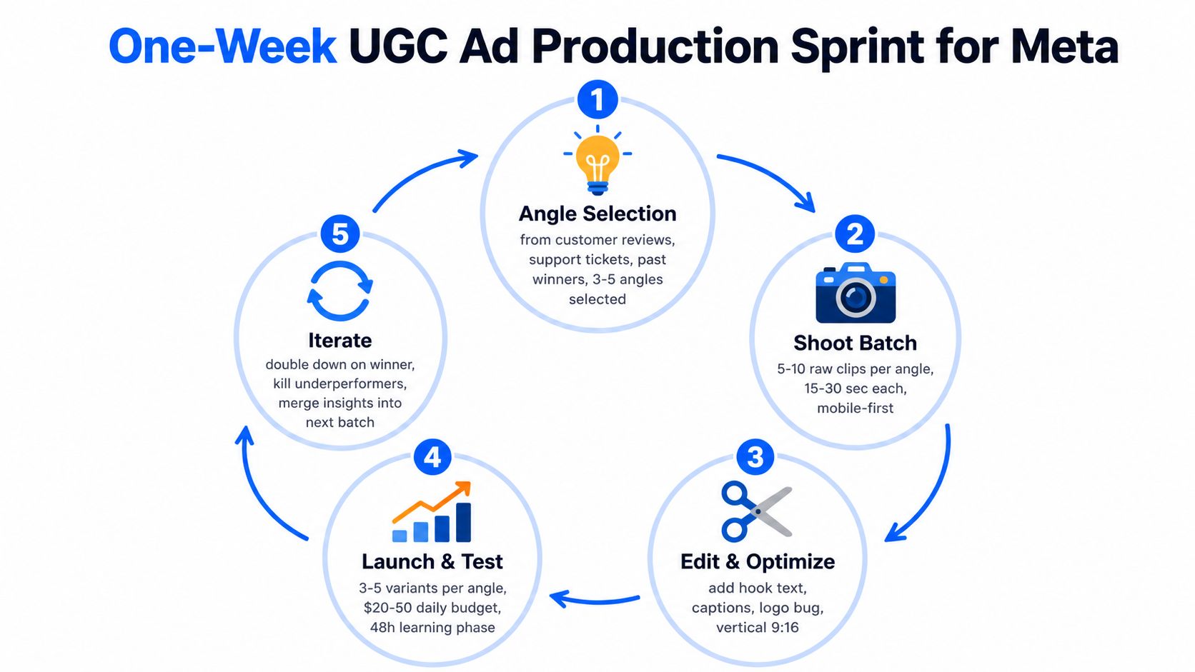 A circular workflow diagram illustrating the five steps of a one-week UGC ad production sprint for Meta.