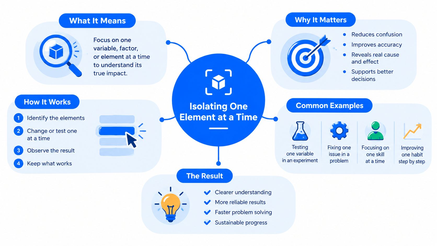 A mind map infographic explaining the concept of isolating one element at a time for better problem solving.