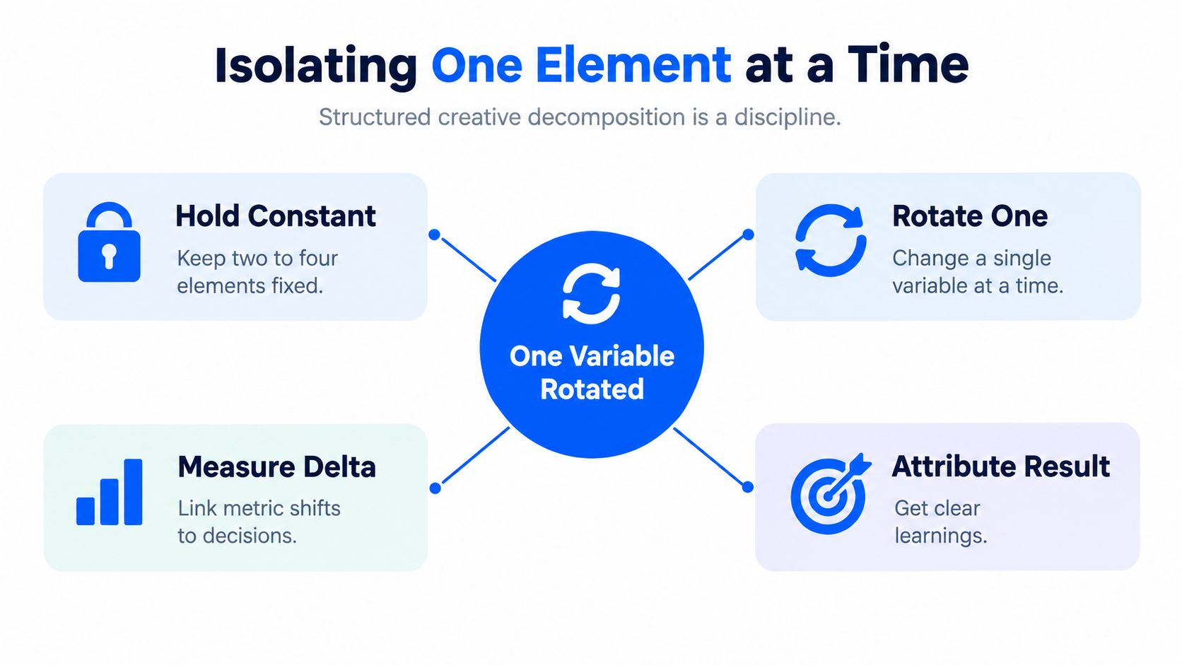 A diagram illustrating the four-step process for isolating and testing single variables in creative decision-making.