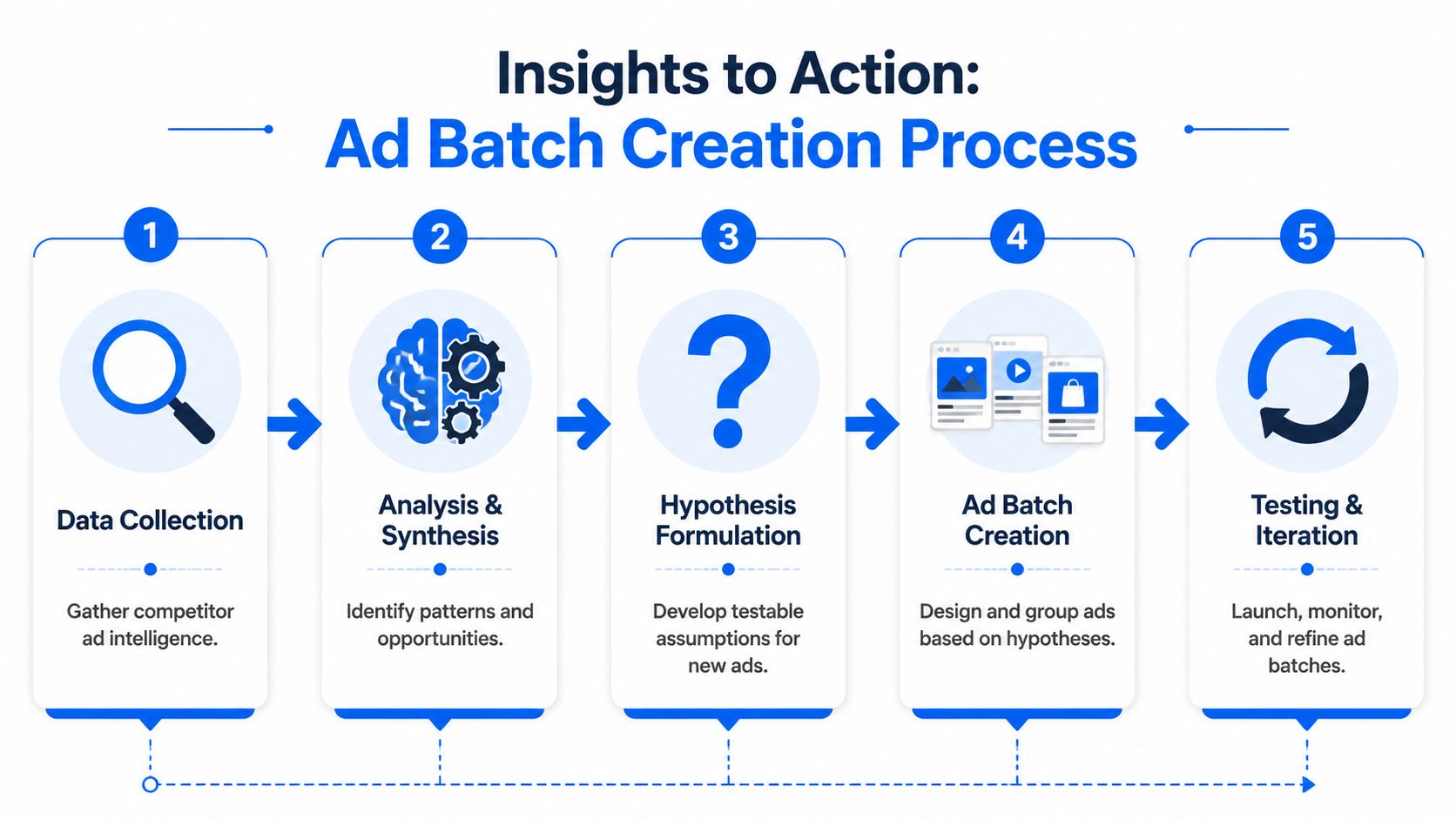A five-step diagram illustrating the process of competitor ad analysis and systematic ad batch creation.